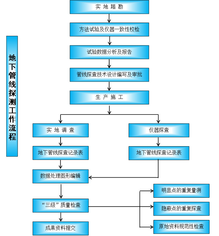 地下管线测试流程