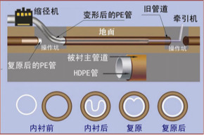 泰州非开挖管道内衬修复 